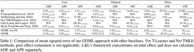 Figure 2 for Graph Neural Network based Double Machine Learning Estimator of Network Causal Effects