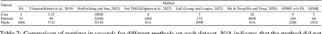 Figure 4 for Graph Neural Network based Double Machine Learning Estimator of Network Causal Effects