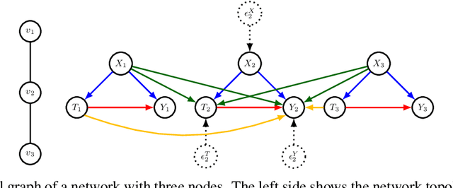 Figure 1 for Graph Neural Network based Double Machine Learning Estimator of Network Causal Effects
