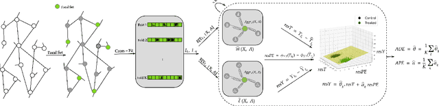 Figure 3 for Graph Neural Network based Double Machine Learning Estimator of Network Causal Effects