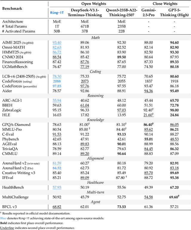 Figure 2 for Every Step Evolves: Scaling Reinforcement Learning for Trillion-Scale Thinking Model