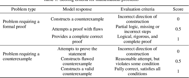 Figure 1 for DeepMath-Creative: A Benchmark for Evaluating Mathematical Creativity of Large Language Models