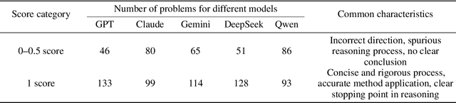 Figure 2 for DeepMath-Creative: A Benchmark for Evaluating Mathematical Creativity of Large Language Models