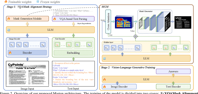 Figure 2 for Marten: Visual Question Answering with Mask Generation for Multi-modal Document Understanding