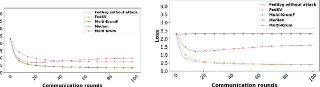 Figure 2 for FedSV: Byzantine-Robust Federated Learning via Shapley Value