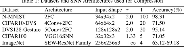 Figure 2 for Optimal Spiking Brain Compression: Improving One-Shot Post-Training Pruning and Quantization for Spiking Neural Networks