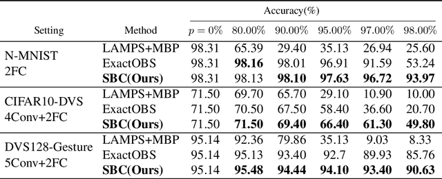 Figure 4 for Optimal Spiking Brain Compression: Improving One-Shot Post-Training Pruning and Quantization for Spiking Neural Networks
