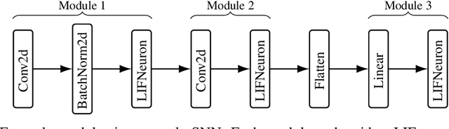 Figure 1 for Optimal Spiking Brain Compression: Improving One-Shot Post-Training Pruning and Quantization for Spiking Neural Networks