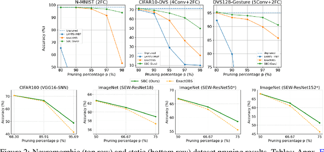 Figure 3 for Optimal Spiking Brain Compression: Improving One-Shot Post-Training Pruning and Quantization for Spiking Neural Networks