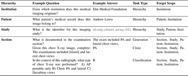 Figure 4 for MedForget: Hierarchy-Aware Multimodal Unlearning Testbed for Medical AI