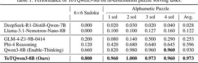 Figure 2 for ToTRL: Unlock LLM Tree-of-Thoughts Reasoning Potential through Puzzles Solving