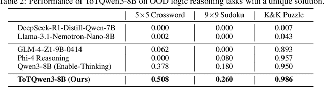 Figure 4 for ToTRL: Unlock LLM Tree-of-Thoughts Reasoning Potential through Puzzles Solving