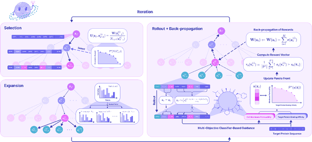 Figure 3 for PepTune: De Novo Generation of Therapeutic Peptides with Multi-Objective-Guided Discrete Diffusion