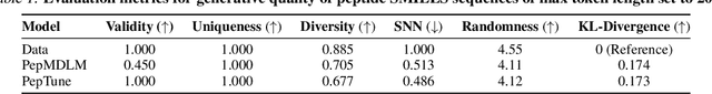 Figure 2 for PepTune: De Novo Generation of Therapeutic Peptides with Multi-Objective-Guided Discrete Diffusion