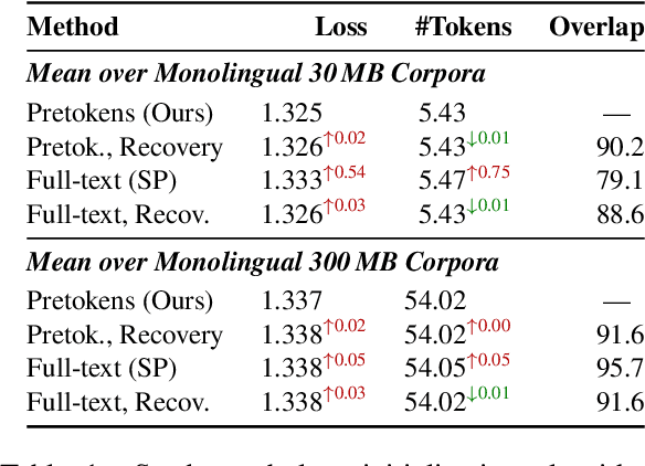 Figure 1 for Which Pieces Does Unigram Tokenization Really Need?