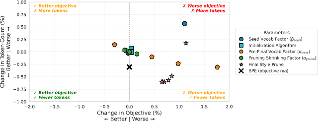 Figure 2 for Which Pieces Does Unigram Tokenization Really Need?