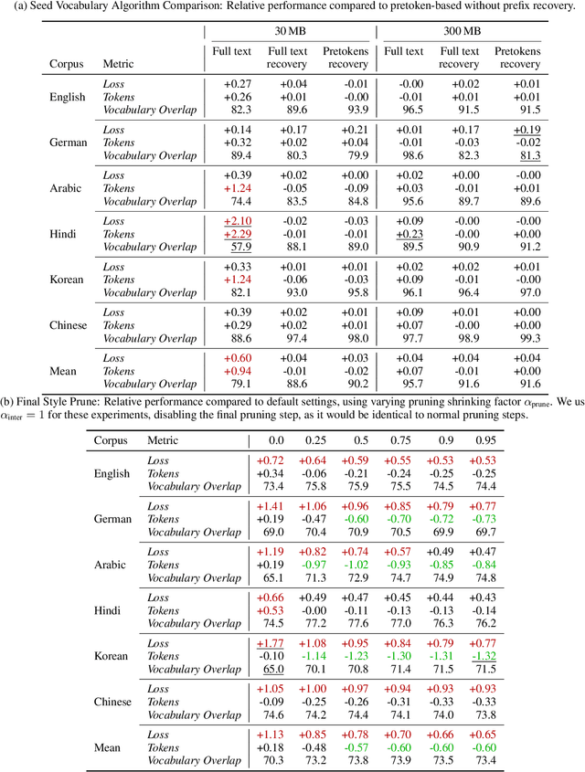 Figure 4 for Which Pieces Does Unigram Tokenization Really Need?