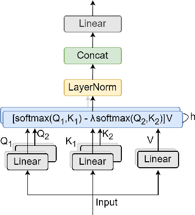 Figure 3 for ASDA: Audio Spectrogram Differential Attention Mechanism for Self-Supervised Representation Learning