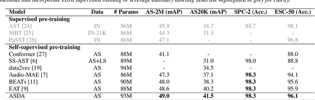 Figure 2 for ASDA: Audio Spectrogram Differential Attention Mechanism for Self-Supervised Representation Learning