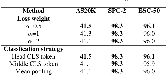 Figure 4 for ASDA: Audio Spectrogram Differential Attention Mechanism for Self-Supervised Representation Learning