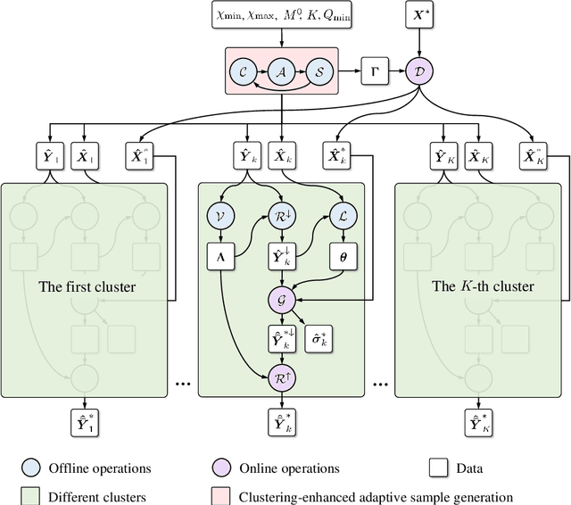 Figure 1 for A clustering adaptive Gaussian process regression method: response patterns based real-time prediction for nonlinear solid mechanics problems