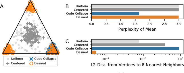 Figure 1 for Pushing Toward the Simplex Vertices: A Simple Remedy for Code Collapse in Smoothed Vector Quantization