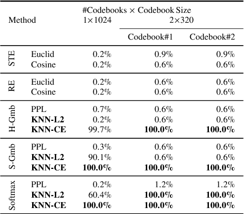 Figure 3 for Pushing Toward the Simplex Vertices: A Simple Remedy for Code Collapse in Smoothed Vector Quantization