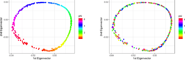 Figure 1 for Augmentation Invariant Manifold Learning