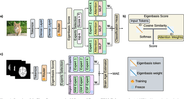 Figure 1 for ERMoE: Eigen-Reparameterized Mixture-of-Experts for Stable Routing and Interpretable Specialization