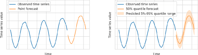 Figure 1 for AutoGluon-TimeSeries: AutoML for Probabilistic Time Series Forecasting
