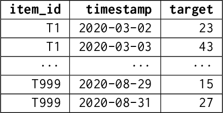 Figure 2 for AutoGluon-TimeSeries: AutoML for Probabilistic Time Series Forecasting