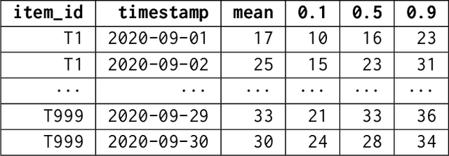 Figure 3 for AutoGluon-TimeSeries: AutoML for Probabilistic Time Series Forecasting