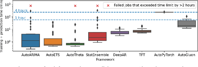 Figure 4 for AutoGluon-TimeSeries: AutoML for Probabilistic Time Series Forecasting