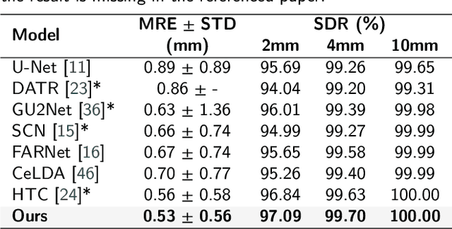 Figure 4 for HYATT-Net is Grand: A Hybrid Attention Network for Performant Anatomical Landmark Detection