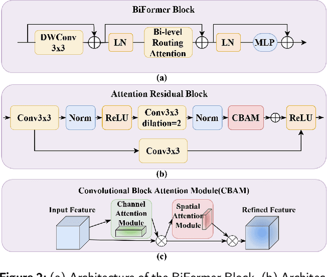 Figure 3 for HYATT-Net is Grand: A Hybrid Attention Network for Performant Anatomical Landmark Detection