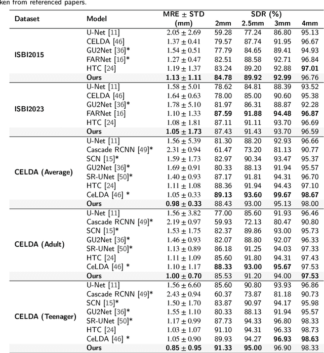 Figure 2 for HYATT-Net is Grand: A Hybrid Attention Network for Performant Anatomical Landmark Detection