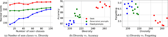 Figure 3 for RainbowPrompt: Diversity-Enhanced Prompt-Evolving for Continual Learning