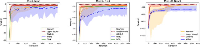 Figure 4 for GINO-Q: Learning an Asymptotically Optimal Index Policy for Restless Multi-armed Bandits