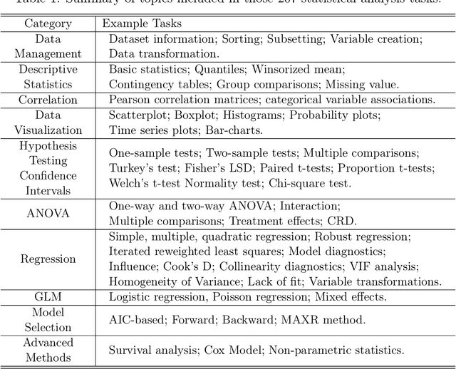 Figure 2 for StatLLM: A Dataset for Evaluating the Performance of Large Language Models in Statistical Analysis