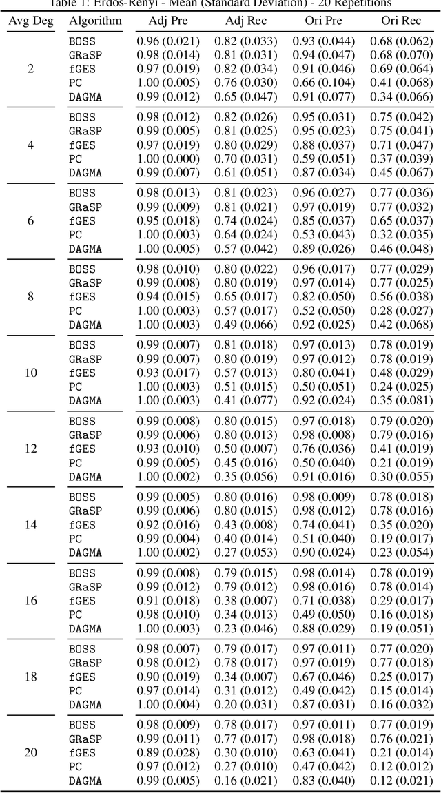 Figure 3 for Fast Scalable and Accurate Discovery of DAGs Using the Best Order Score Search and Grow-Shrink Trees