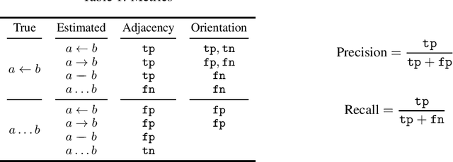 Figure 2 for Fast Scalable and Accurate Discovery of DAGs Using the Best Order Score Search and Grow-Shrink Trees