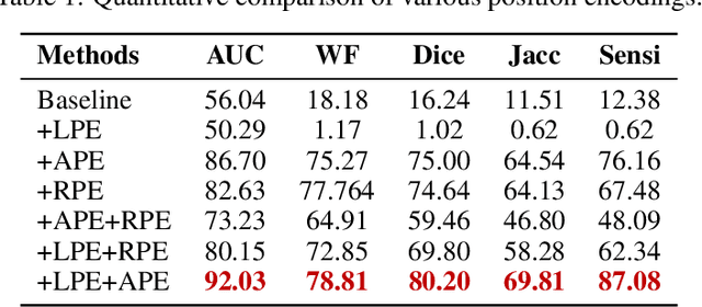 Figure 2 for Parameter-Efficient Transformer with Hybrid Axial-Attention for Medical Image Segmentation
