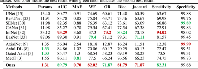 Figure 4 for Parameter-Efficient Transformer with Hybrid Axial-Attention for Medical Image Segmentation