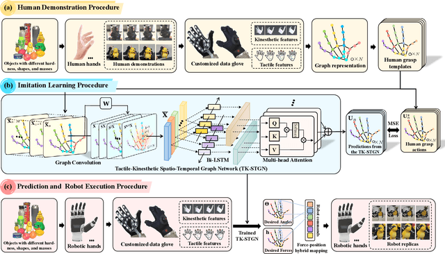 Figure 1 for Grasp Like Humans: Learning Generalizable Multi-Fingered Grasping from Human Proprioceptive Sensorimotor Integration