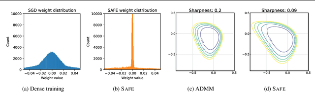 Figure 1 for SAFE: Finding Sparse and Flat Minima to Improve Pruning