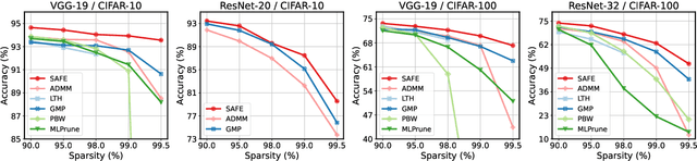 Figure 3 for SAFE: Finding Sparse and Flat Minima to Improve Pruning