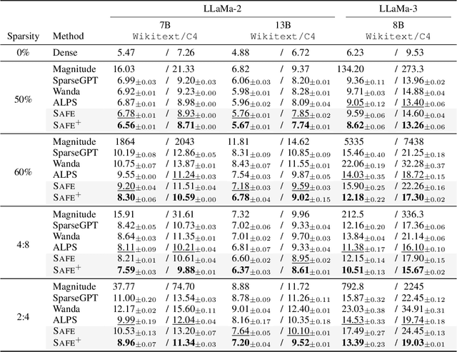 Figure 2 for SAFE: Finding Sparse and Flat Minima to Improve Pruning