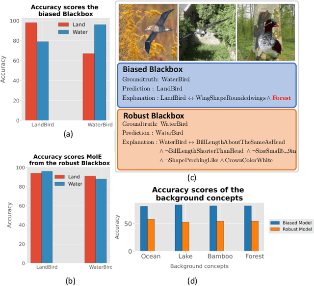 Figure 4 for Route, Interpret, Repeat: Blurring the Line Between Post hoc Explainability and Interpretable Models