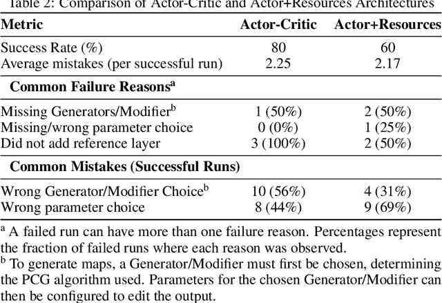 Figure 3 for Zero-shot 3D Map Generation with LLM Agents: A Dual-Agent Architecture for Procedural Content Generation