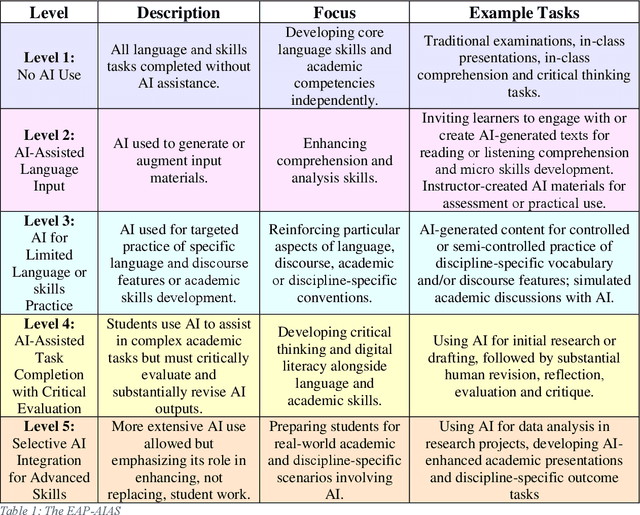 Figure 1 for The EAP-AIAS: Adapting the AI Assessment Scale for English for Academic Purposes